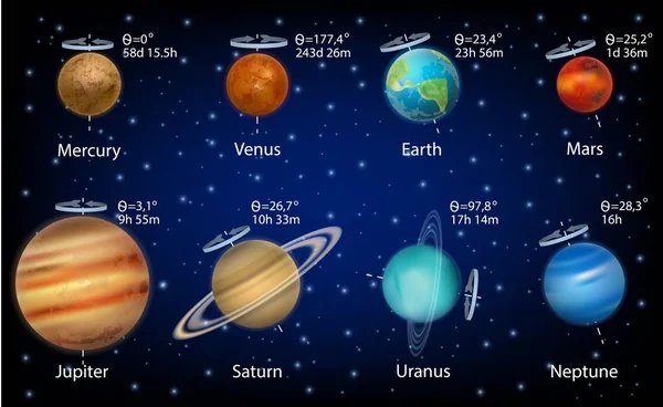 Sistema solar planetas velocidade de rotação e inclinações axiais, infográfico vetorial, diagrama de educação, cartaz. —  Vetores de Stock