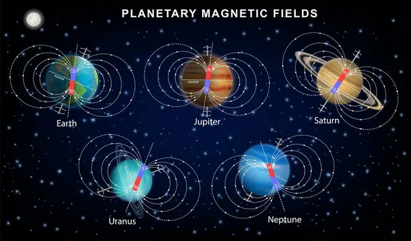 Planetära magnetiska fält av Solsystem planeter, vektor infographic, utbildningsdiagram, affisch mall. — Stock vektor