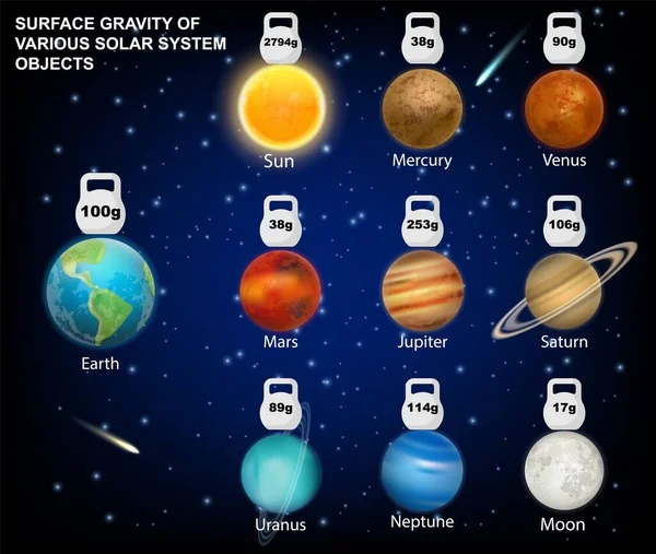 Felszíni gravitáció a Nap, Hold, Naprendszer bolygók vektor infografika, oktatási diagram. Csillagászat, bolygótudomány. — Stock Vector