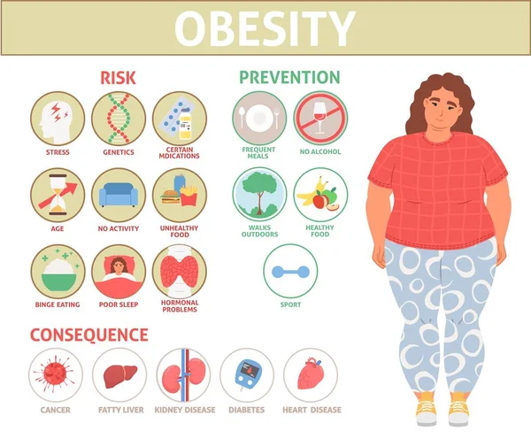 Fettleibigkeitsrisiko Folgen Für Die Gesundheit Präventionsmöglichkeiten Infografiken Warnplakat Für Übergewichtsprobleme — Stockvektor