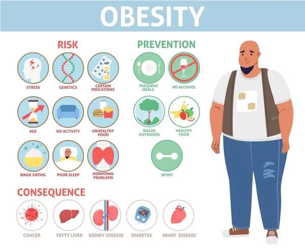 Obesity Poster Risk Consequence Prevention Method Vector Fat People Health — Stock Vector