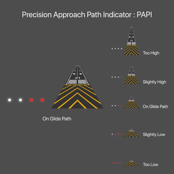 Precision Approach Path Indicator Papi Navigation Lights Airplane Landing Vector — Vector de stock
