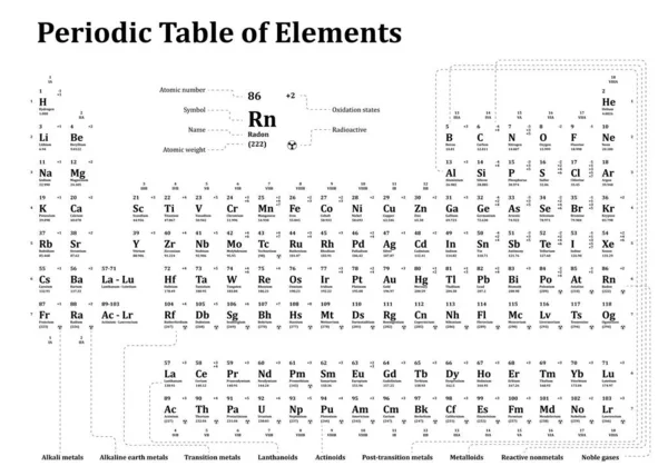 Periodensystem Der Abbildung Der Chemischen Elemente Vereinzelt Auf Weißem Hintergrund — Stockvektor