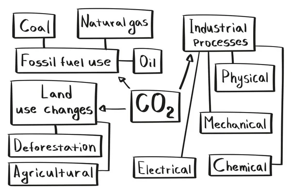 Concepto de dióxido de carbono y tipos de obtención de mapa mental en estilo escrito a mano. — Archivo Imágenes Vectoriales