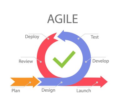 Agile development process infographic