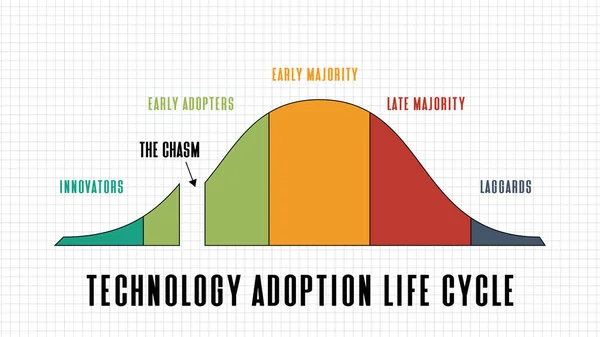 Abstract Background Technology Adoption Life Cycle Model White Background — стоковый вектор