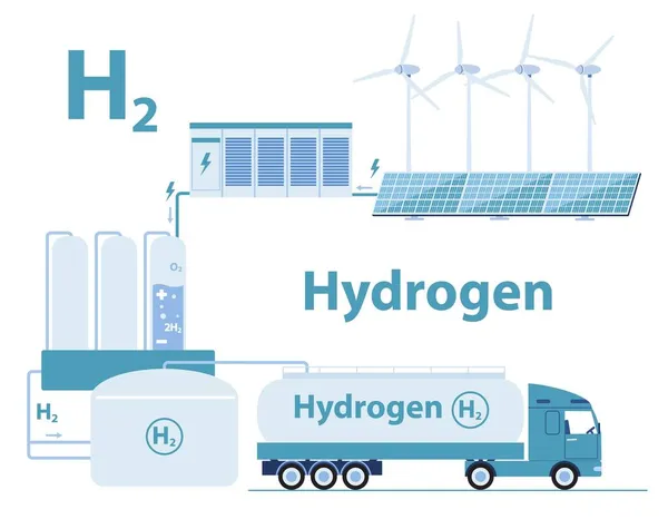 Processus d'obtention d'hydrogène vert à partir de différentes sources d'énergie sur fond blanc — Image vectorielle