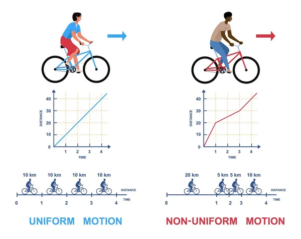 Uniform Non Uniform Motion Educational Comparison Scheme Physics Movement Time — Stock vektor