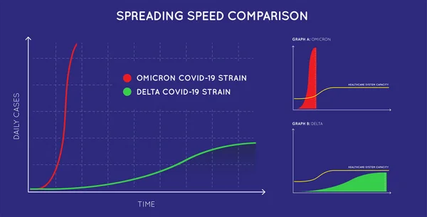 Spreading Speed Curve Covid New Strain Called Omicron Coronavirus Dramatically Royalty Free Stock Vectors