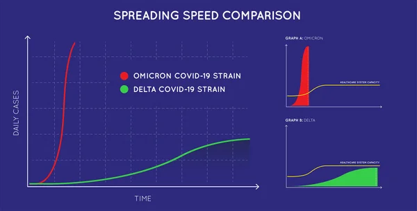 Covid Yeni Strain Omicron Olarak Adlandırılır Için Hız Eğrisi Yayılıyor Telifsiz Stok Vektörler