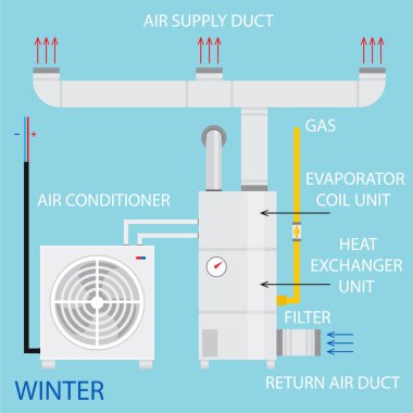 Isıtma, havalandırma ve havalandırma sistemi şeması. Vektör. Evde ısıtma, havalandırma ve klima için modern ev içi merkezi sistem ekipmanları