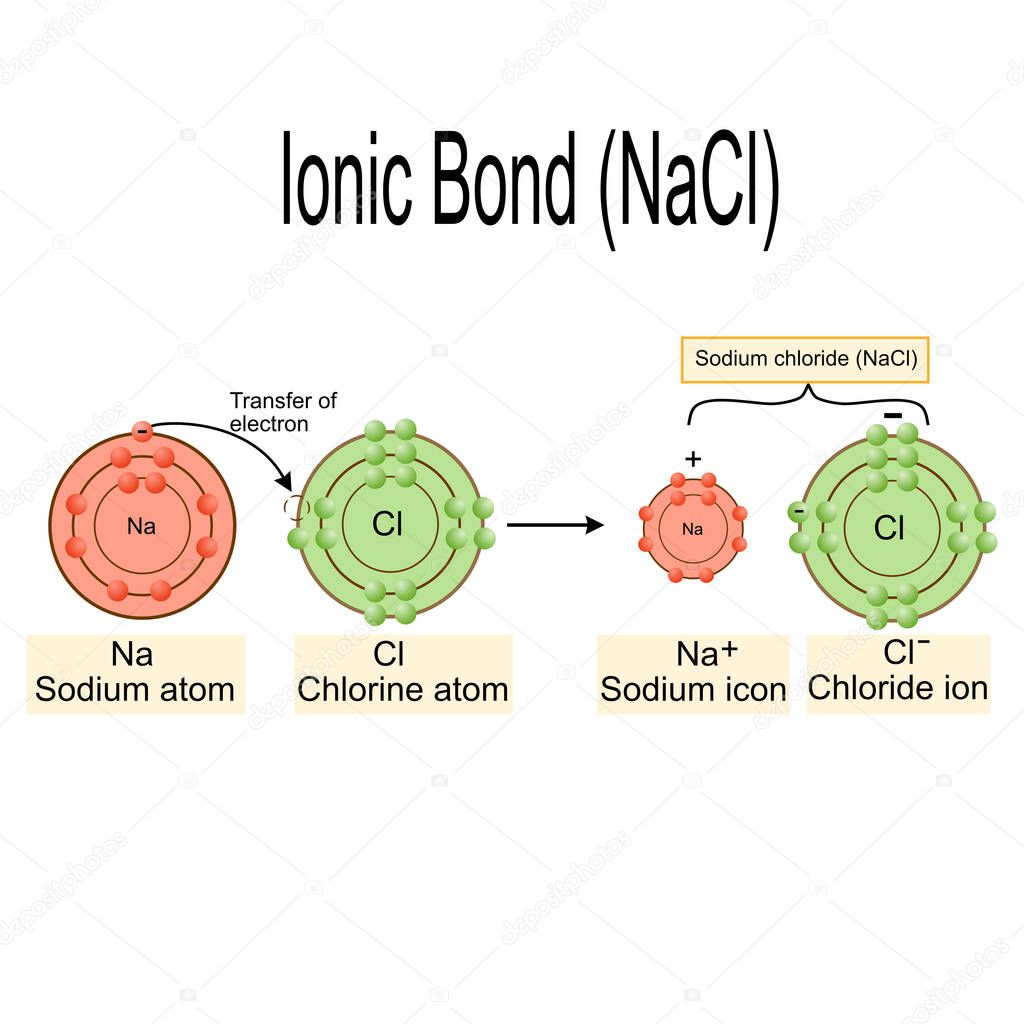 Structure of ionic bond on white background.isolated vector illustration.education,chemical,atom,NaCl,molecule,model.