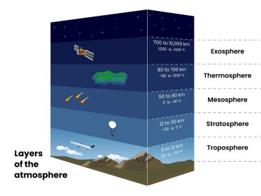 Dünya atmosferinin katmanlarının yükseklik ve sıcaklık göstergeleri