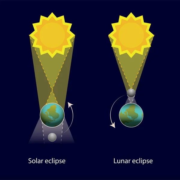 Reprezentarea Schematică Unei Eclipse Solare Lunare — Vector de stoc