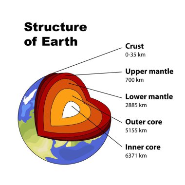 Schematic view of the interior of Earth clipart