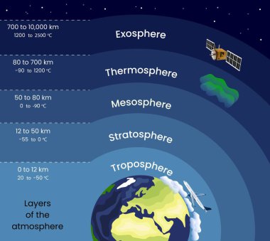Dünya atmosferinin katmanlarının yükseklik ve sıcaklık göstergeleri