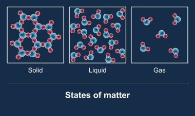 Su Durumu: katı, sıvı, gaz