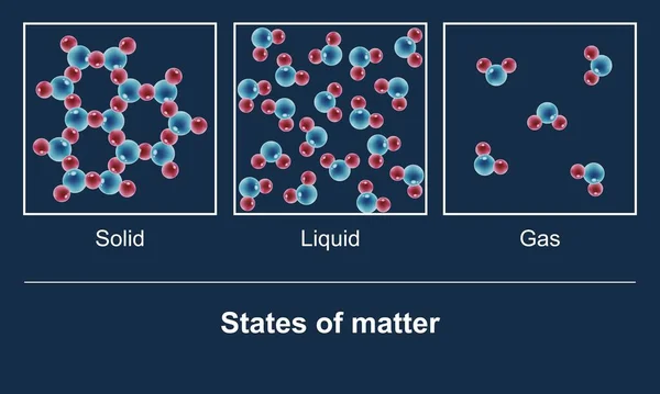 The States of Water: solid, liquid, gas