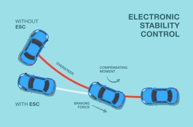 Araba sürüyorum. Elektronik denge kontrolünün nasıl işlediğini. Düz vektör illüstrasyonu.