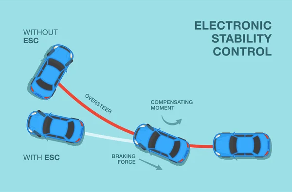 stock vector Driving car. How electronic stability control works. Flat vector illustration.