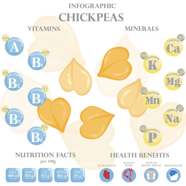 Kichererbsen Ernährungsfaktoren Und Gesundheitliche Vorteile Infografik Auf Weißem Hintergrund Vektorillustration — Stockvektor