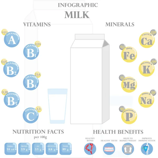 Información Nutricional Leche Infografía Los Beneficios Para Salud Fondo Blanco — Archivo Imágenes Vectoriales