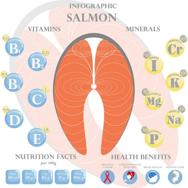 Salmon Διατροφικά Δεδομένα Και Οφέλη Για Την Υγεία Infographic Στο — Διανυσματικό Αρχείο