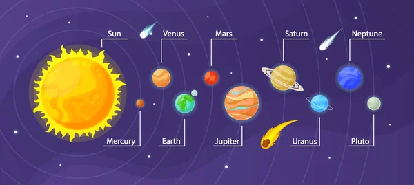 太阳系行星资讯图 银河系行星和恒星太阳 水星金星和地球 火星木星 土星和天王星或冥王星海王星 小行星宇宙天文学矢量信息图 — 图库矢量图片