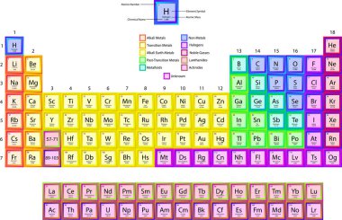 Nihonium, Moscovium, Tennessin ve Oganesson olmak üzere 2016 'nın dört yeni elementi Atomik numarası, sembolü ve kütlesiyle Periyodik Elementler Tablosu Renkli Vektör çizimi