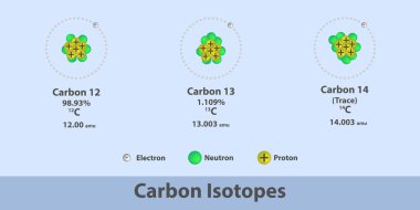 C Karbon İzotopları yapı kimyası Infographic - Protium, Döteryum ve Trityum - kimyasal yararlı diyagram, eğitim, laboratuvar, fizik ve bilim dersleri için proton, nötron ve elektronları gösterir.