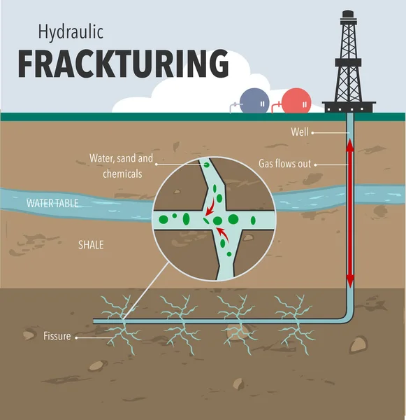 Fracking Vektör Çizimi Kırılma Delme Doğal Gaz Benzin Kaba Petrol — Stok Vektör