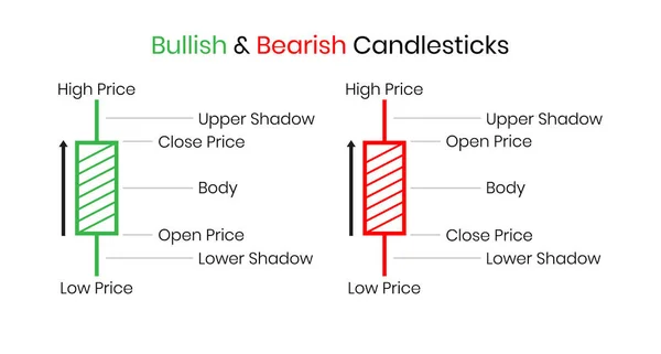 Egyszerű Sablon Japán Gyertyatartó Chart Alkatrészek Része Bullish Bearish Rendszer — Stock Vector