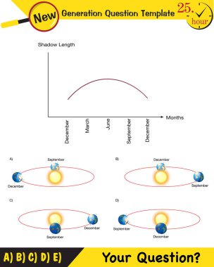 Fizik, dünyanın güneş etrafındaki hareketleri, mevsimlerin oluşumu, yeni nesil soru şablonu, sınav sorusu,