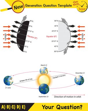 Fizik, dünyanın güneş etrafındaki hareketleri, mevsimlerin oluşumu, yeni nesil soru şablonu, sınav sorusu,