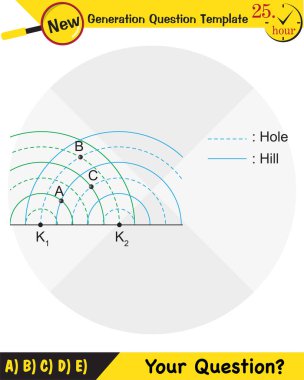 Fizik, Dalga Mekaniği, Karışıklık, Dalga Treni, yeni nesil soru şablonu, sınav sorusu,