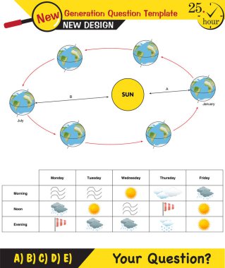 Fizik, dünyanın güneş etrafındaki hareketleri, mevsimlerin oluşumu, yeni nesil soru şablonu, sınav sorusu,