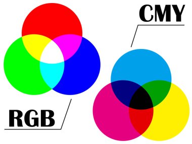 Venn diagram set of the three primary colors of light (RGB) and the three primary colors of color (CMY)