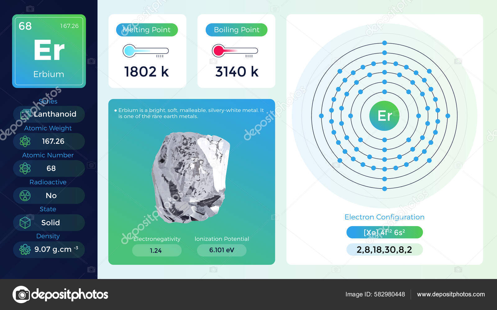 Erbium Electron Configuration Its Properties Vector Illustration Stock