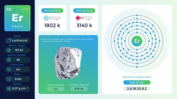 Konfiguracja Elektronów Erbium Jej Właściwości Wektor Ilustracji — Wektor stockowy