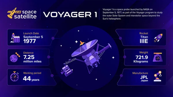 Space Satellites Voyager Facts Information Vector Illustration — ストックベクタ