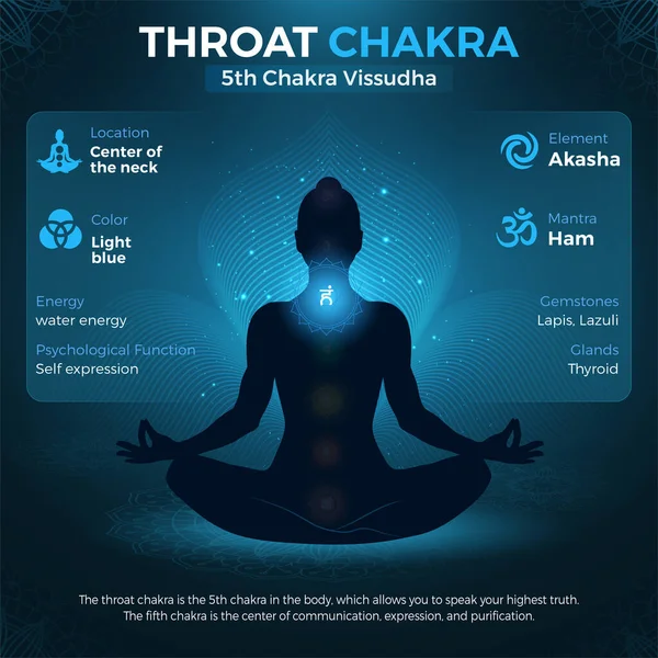 喉チャクラ Vishuddhaシンボルの場所と人間の体のベクトル図の位置 — ストックベクタ