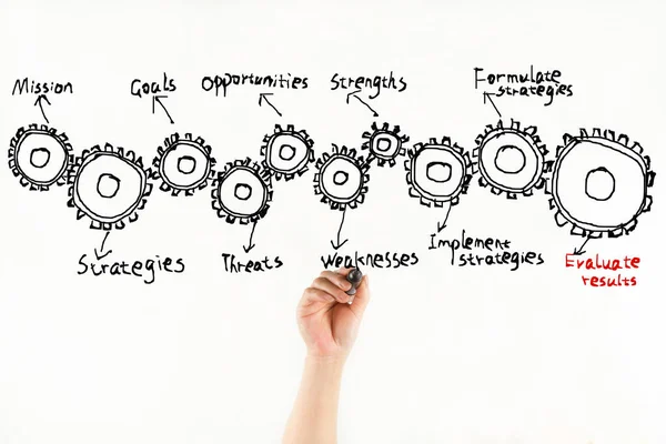 A person's hand drawing gears with the steps of planning in management