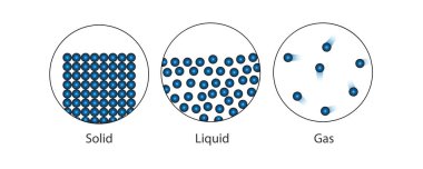 States of matter . solid , liquid and gas. The scientific theory of the nature of matter. Particle arrangement of substances. Concepts for basic chemistry, education. Vector clipart