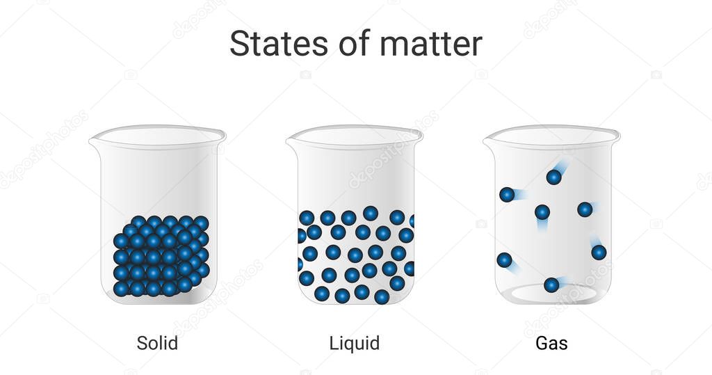 States of matter with molecules vector. Solid, liquid and gas. The scientific theory of the nature of matter. Particle arrangement of substances. Concepts for basic chemistry, education.