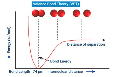 Valence Bond Teorisine Giriş (VBT)