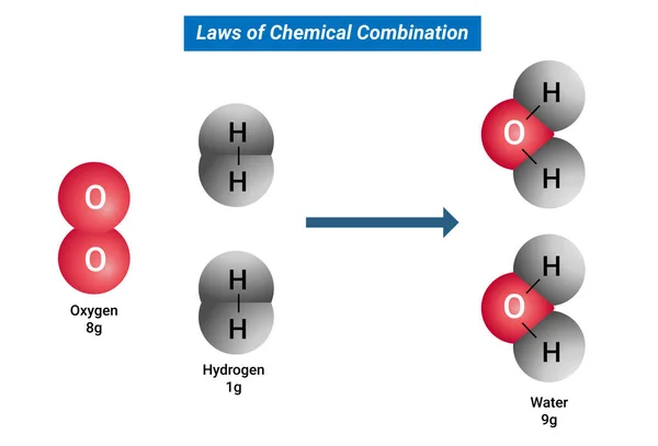 Laws Chemical Combination Grams Water Decomposed Gram Hydrogen Grams Oxygen — Stock Vector