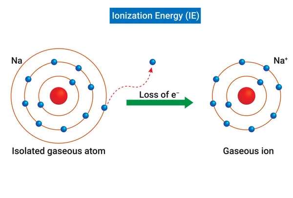 İyonlaşma enerjisi (IE): Bir katyon oluşturmak için izole bir gaz atomundan en gevşek bağlı elektronu çıkarmak için gereken enerji miktarı.