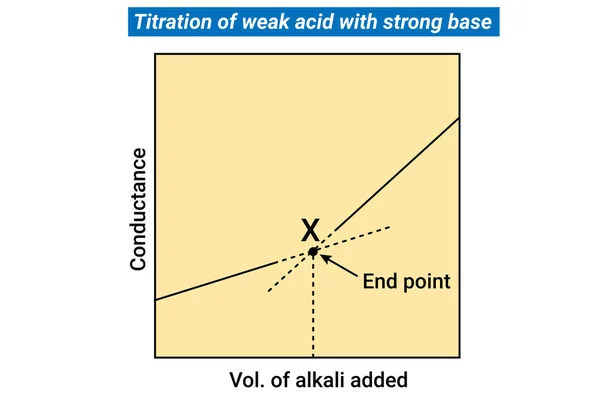 Titrace Slabé Kyseliny Silnou Bází — Stockový vektor