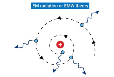 EMW teorisi veya EM radyasyonu