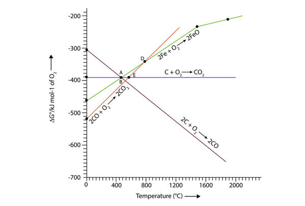 Temperature of carbon reduces FeO to iron